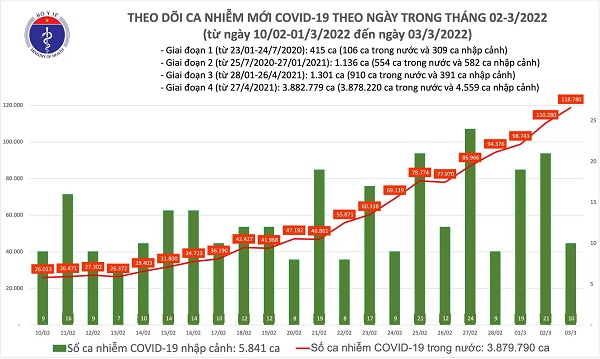 Ngày 3/3: Số mắc mới COVID-19 tăng lên 118.790 ca; 2 tỉnh Hải Dương, Thái Bình bổ sung 57.360 F0