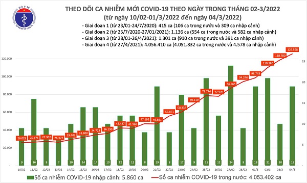 Ngày 4/3: Cả nước có 125.587 ca mắc COVID-19; Bắc Ninh và Quảng Ninh bổ sung hơn 48.000 F0
