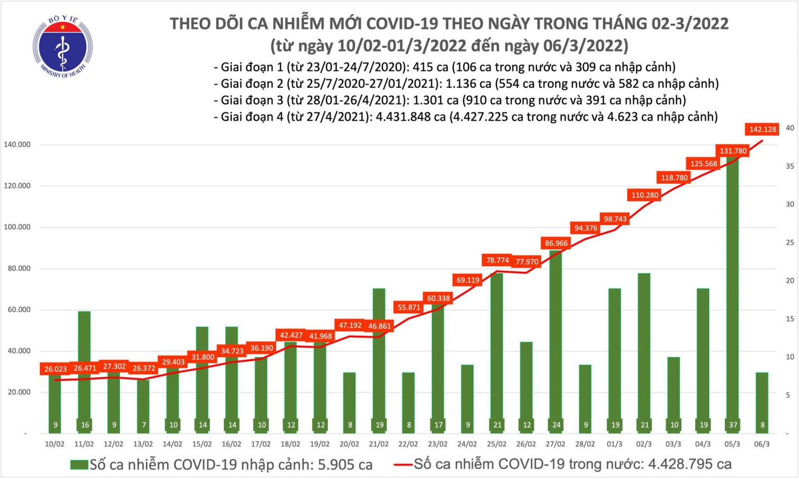 Ngày 6/3: Số mắc mới COVID-19 tăng vọt lên 142.136 ca; Bắc Giang và Hoà Bình bổ sung 60.000 F0