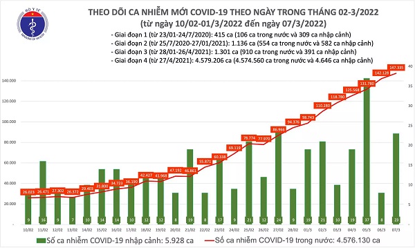 Ngày 7/3: Số mắc mới COVID-19 cả nước tăng lên 147.358 F0; Ca tử vong giảm