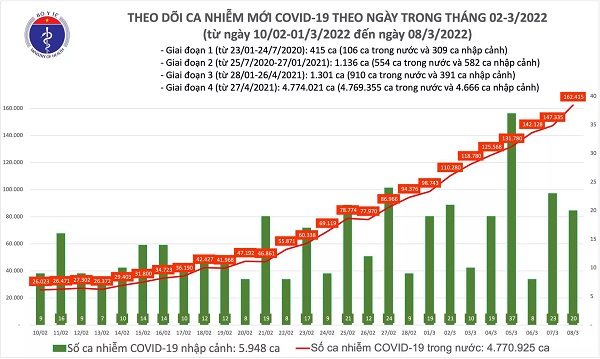 Ngày 8/3: Số mắc COVID-19 tăng lên 162.435 ca; Bắc Ninh bổ sung hơn 32.000 F0