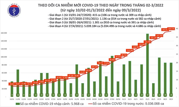Ngày 9/3: Số mắc COVID-19 cả nước tăng lên 164.596 ca; 3 tỉnh bổ sung hơn 100.000 F0