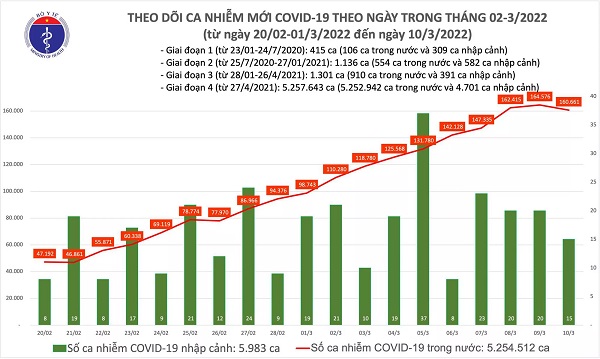Ngày 10/3: Số mắc COVID-19 là 160.676 ca, 3 tỉnh bổ sung hơn 57.000 F0