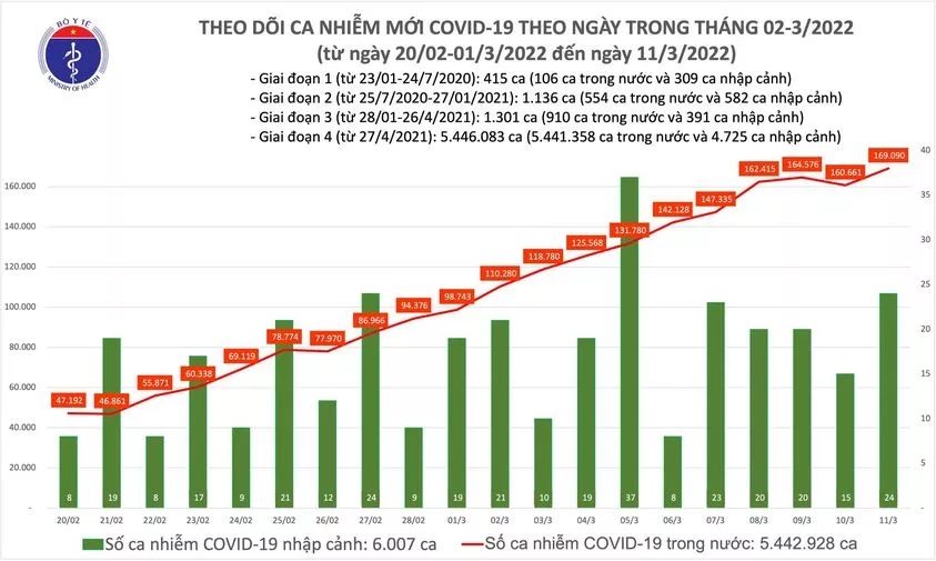Ngày 11/3: Số mắc COVID-19 mới tăng lên 169.114 ca; Vĩnh Phúc bổ sung hơn 19.300 F0