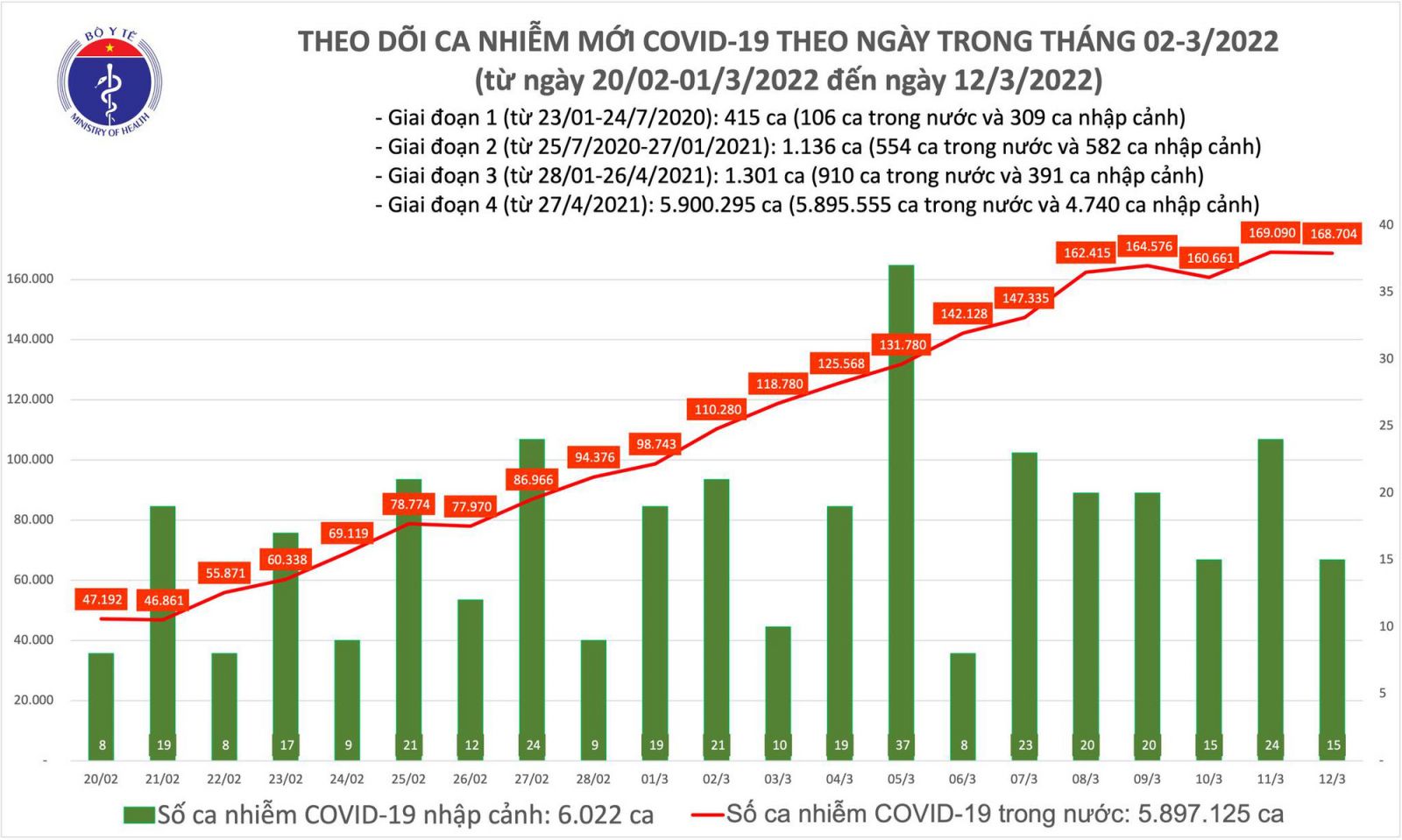 Ngày 12/3: Cả nước có 168.719 ca mắc mới COVID-19; Hà Nội bổ sung 195.000 F0