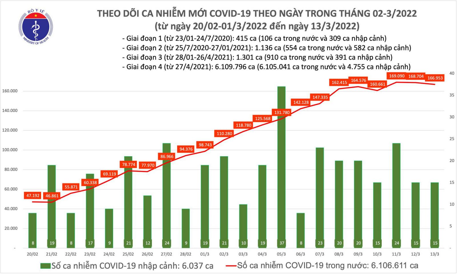 Ngày 13/3: Có 166.968 ca mắc COVID-19 mới; Bắc Giang bổ sung 42.533 F0