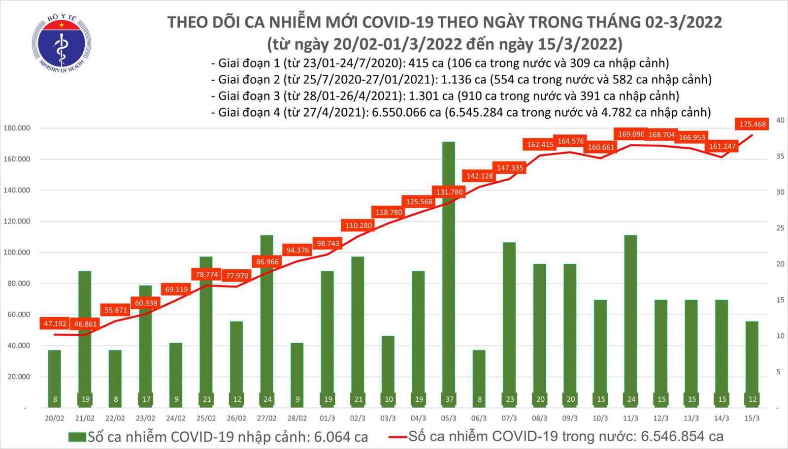 Ngày 15/3: Số ca mắc COVID -19 trên cả nước tăng vọt lên 175.480 ca; bệnh nhân tử vong giảm