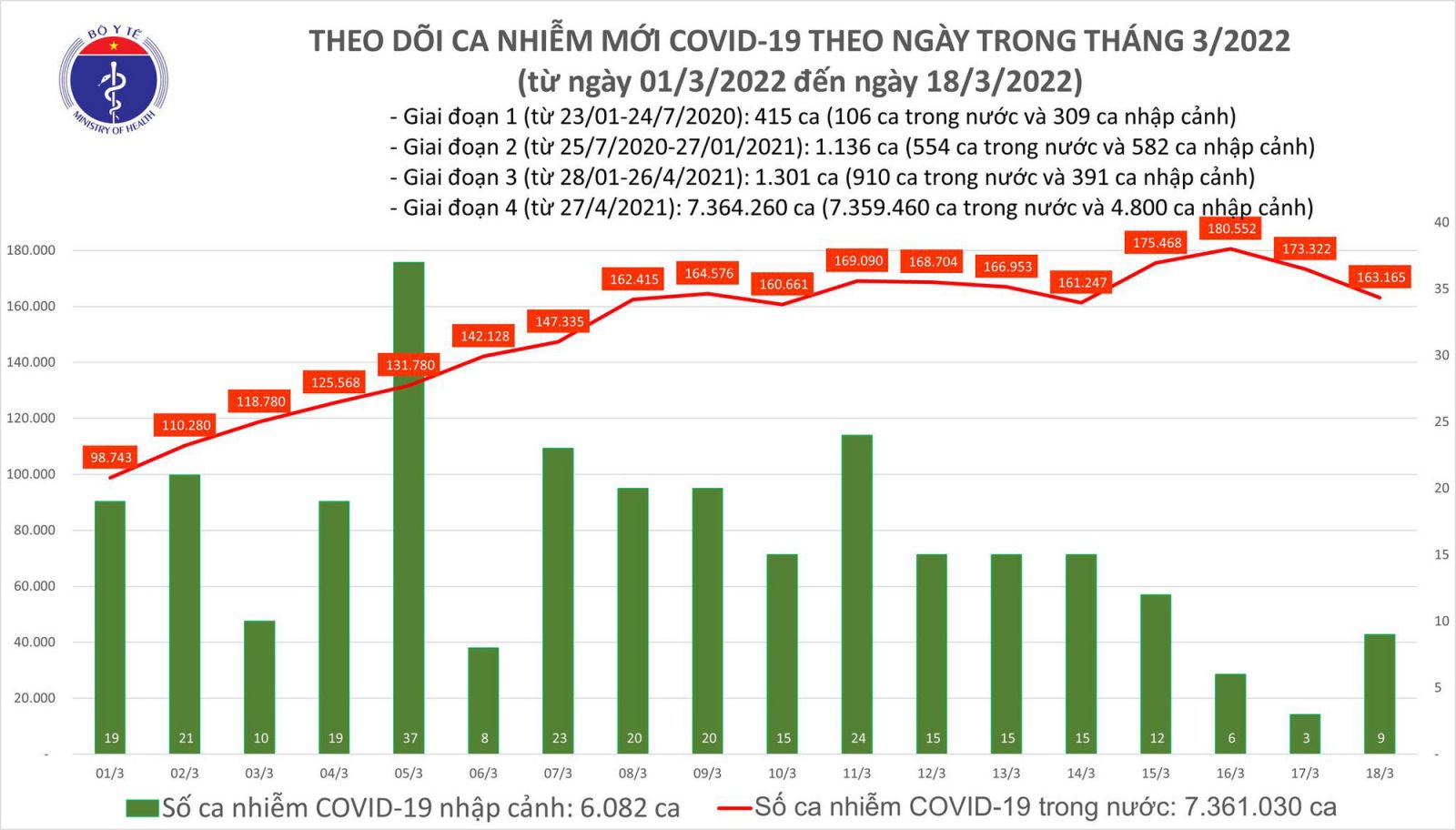 Ngày 18/3: Ca mắc mới COVID-19 giảm còn 163.174; Bắc Giang bổ sung 34.302 F0