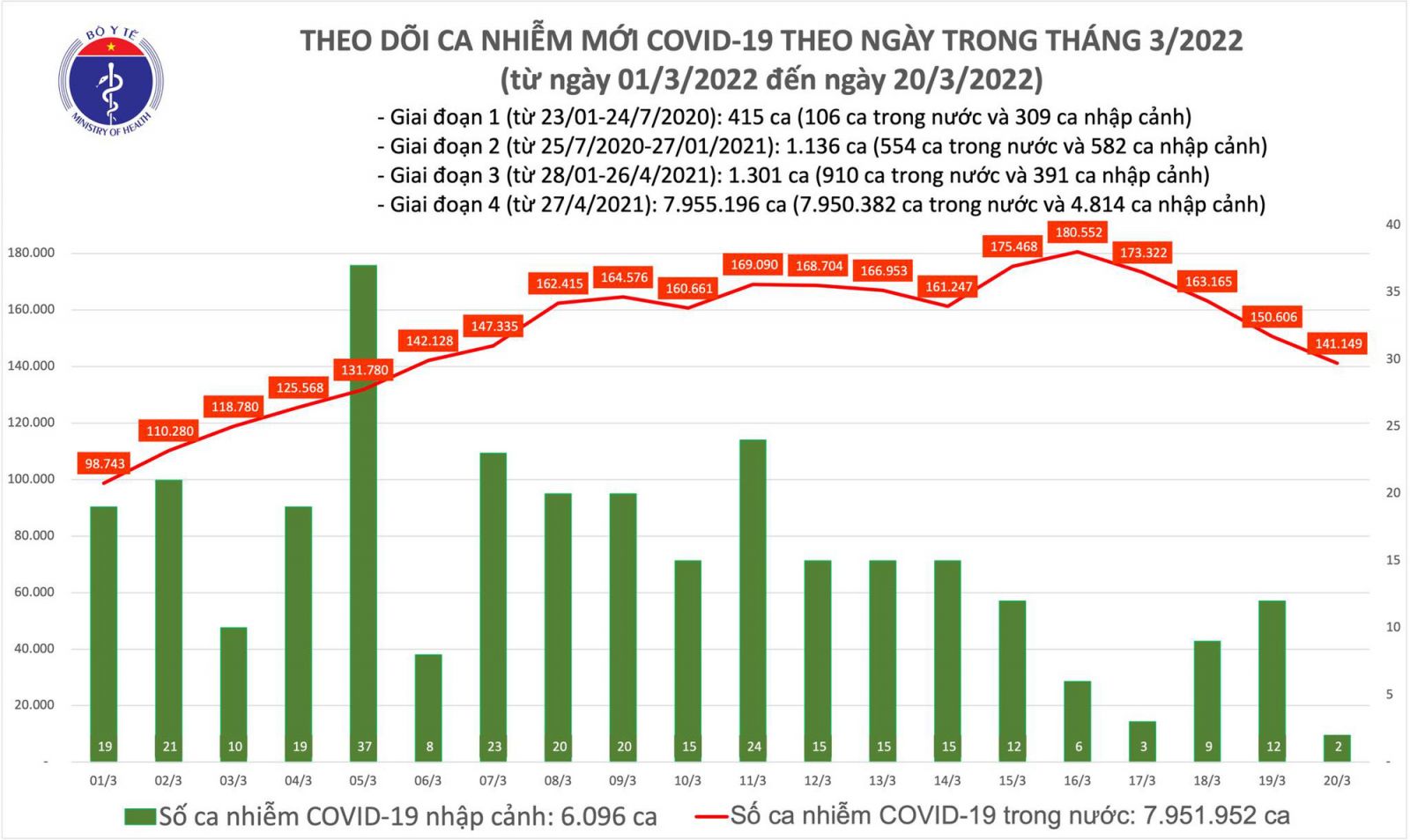 Ngày 20/3: Ca COVID-19 mới tiếp tục giảm còn 141.151; Vĩnh Phúc bổ sung hơn 25.000 F0