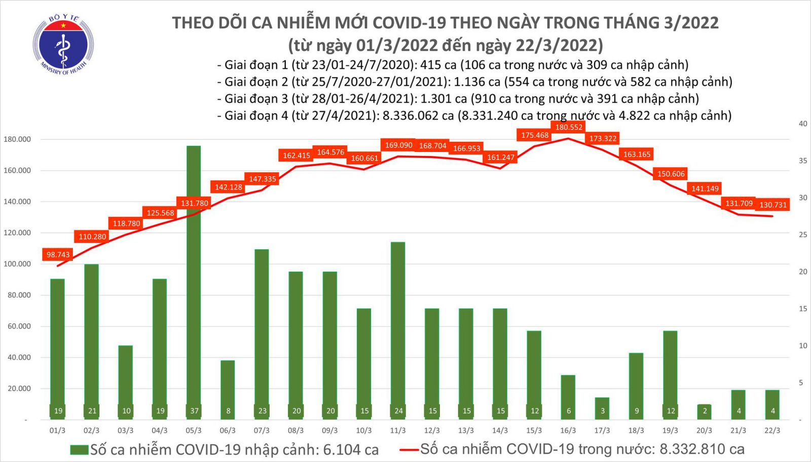 Ngày 22/3: Có 130.735 ca mắc mới COVID-19; 4 tỉnh bổ sung hơn 118.400 F0