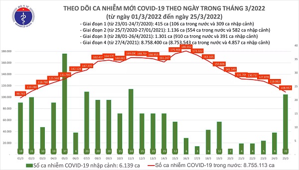 Ngày 25/3: Số mắc mới COVID-19 giảm mạnh còn 108.979 ca; 3 tỉnh bổ sung hơn 52.000 F0