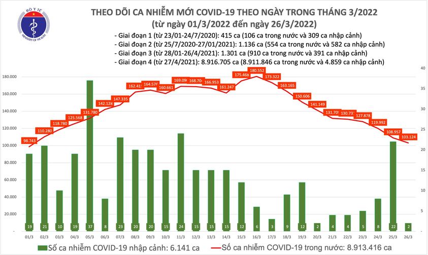 Ngày 26/3: Cả nước có 103.126 ca mắc COVID-19, Nam Định bổ sung hơn 55.000 F0