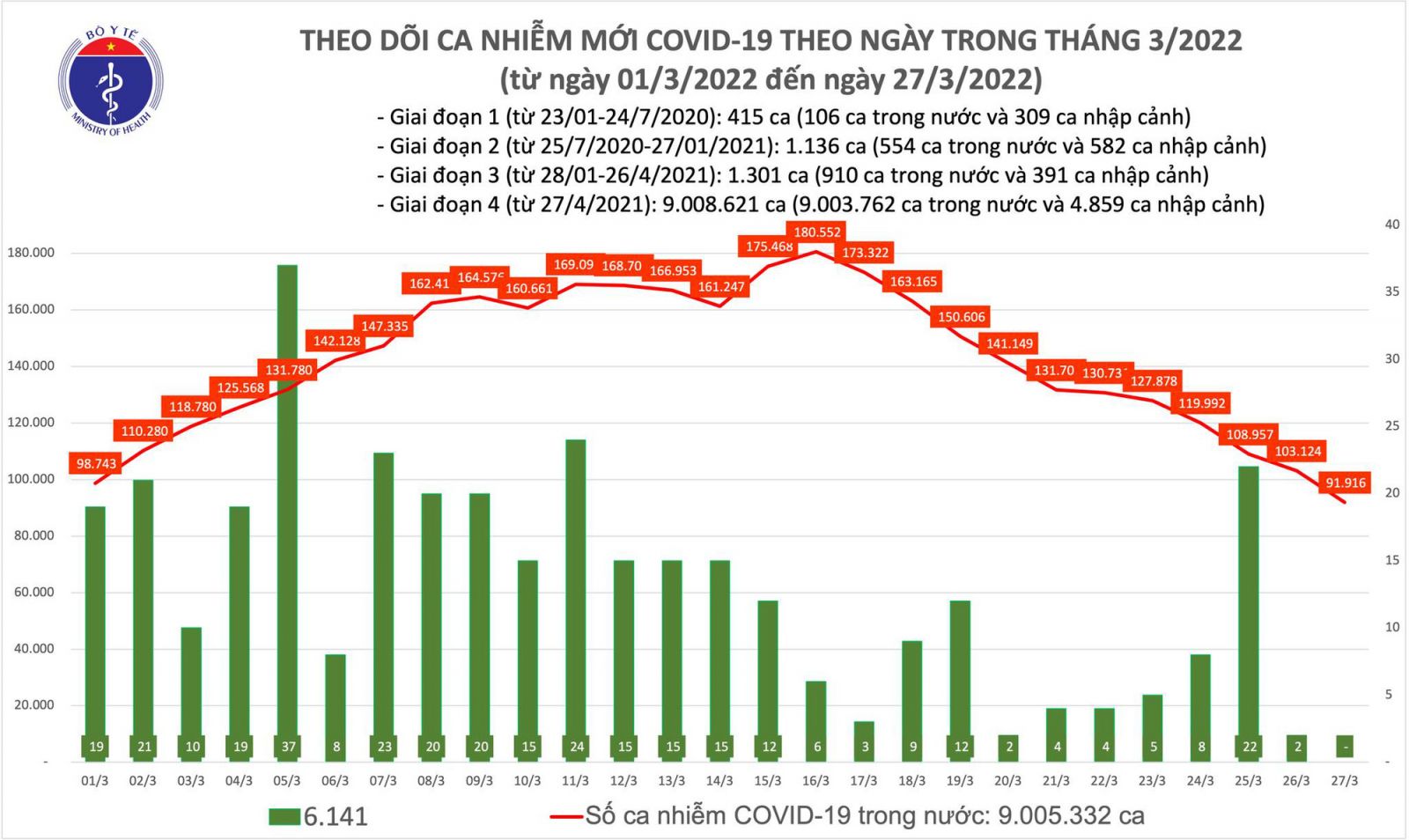 Ngày 27/3: Số mắc mới COVID-19 giảm mạnh còn 91.916 ca, thấp nhất trong khoảng 1 tháng qua
