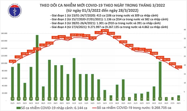 Ngày 28/3: Số mắc COVID-19 tiếp tục giảm xuống còn 83.376 ca; Hà Nội bổ sung 180.000 F0