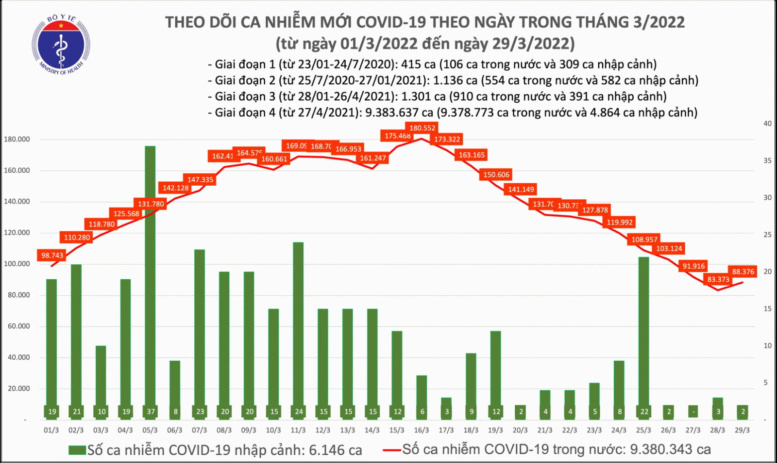 Ngày 29/3: Kỷ lục với hơn 1,67 triệu người mắc COVID-19 tại Việt Nam khỏi bệnh; Có 88.378 F0 mới
