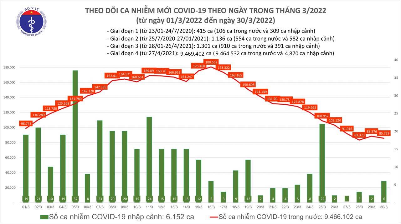 Ngày 30/3: Có 85.765 ca mắc mới COVID-19; số tử vong giảm còn 41 ca