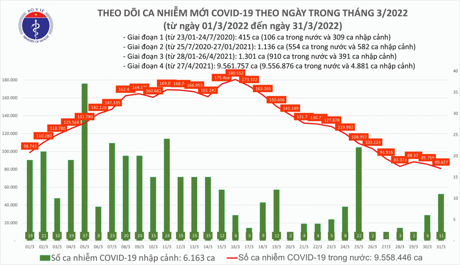 Ngày 31/3: Số mắc mới COVID-19 giảm còn 80.838 ca; Hưng Yên bổ sung hơn 11.500 F0