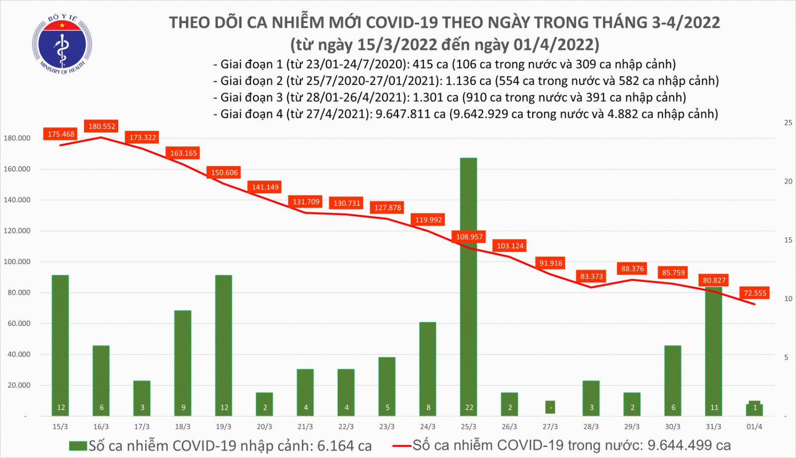 Ngày 1/4: Số mắc mới COVID-19 giảm sâu, còn 72.556 ca; Vĩnh Phúc bổ sung hơn 13.000 F0