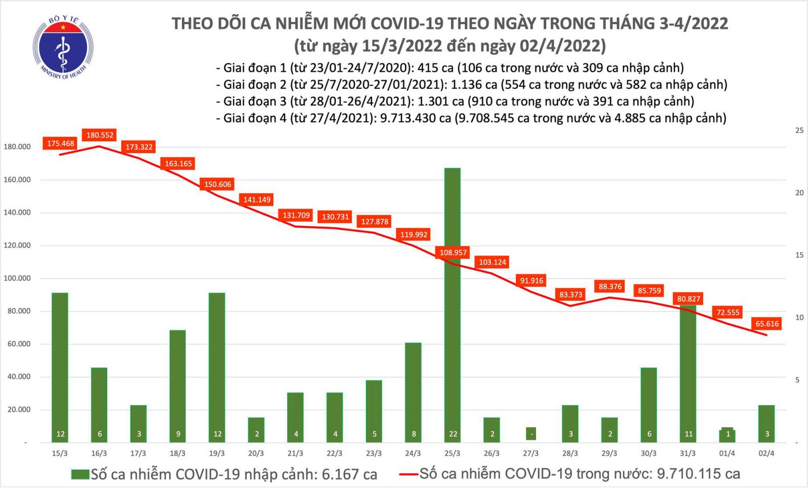 Ngày 2/4: Số mắc mới COVID-19 giảm xuống thấp nhất trong hơn 1 tháng qua, còn 65.619 ca