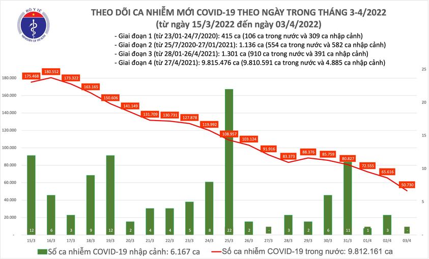 Ngày 3/4: Số mắc COVID-19 mới giảm mạnh còn 50.730 ca; 2 tỉnh bổ sung hơn 51.000 F0