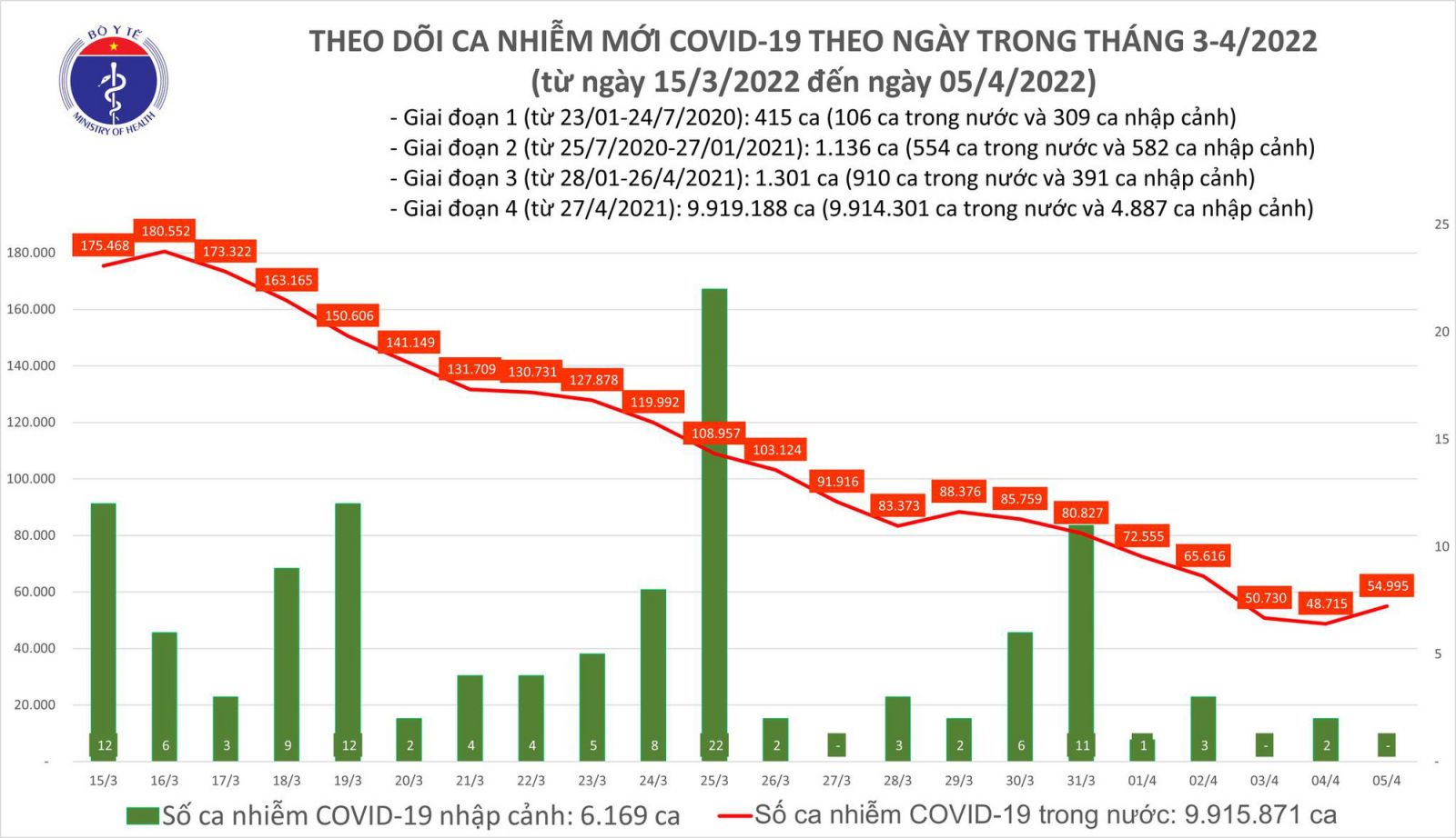 Ngày 5/4: Có 54.995 ca COVID-19 mới; số khỏi bệnh nhiều gấp 6 lần số mắc