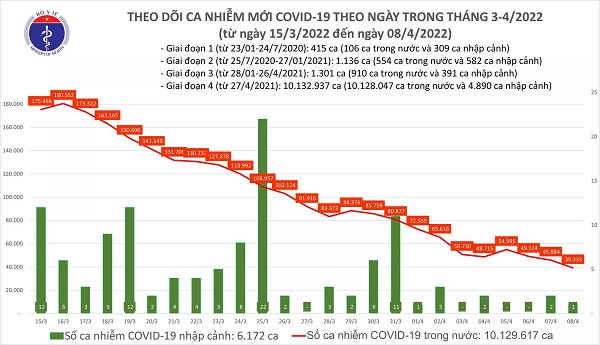 Ngày 8/4: Ca mắc mới COVID-19 giảm còn 39.334; Bắc Giang bổ sung 25.763 F0