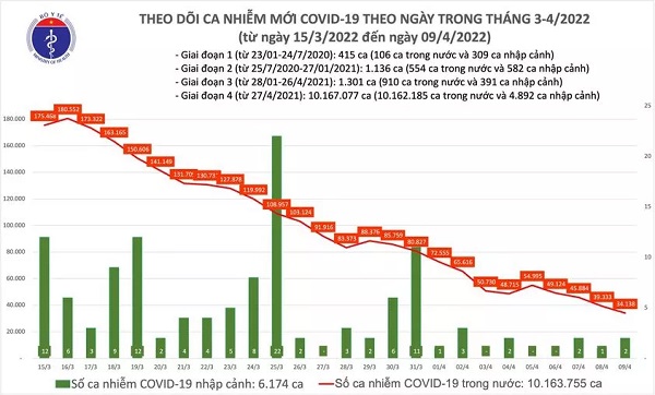 Ngày 9/4: Số mắc COVID-19 cả nước giảm mạnh, còn 34.140 ca