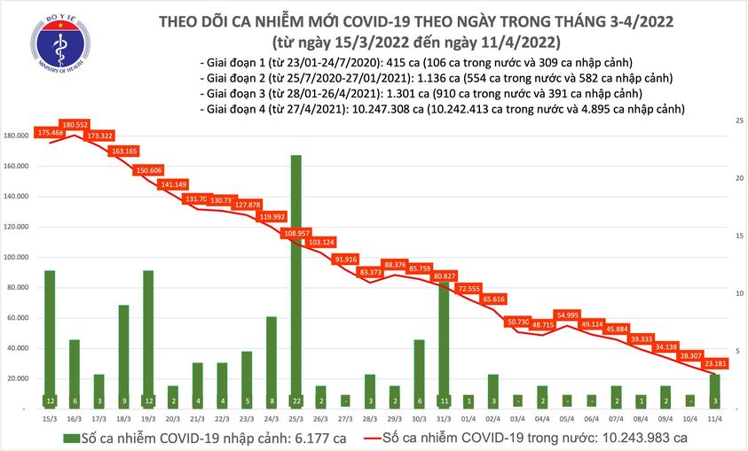 Ngày 11/4: Ca mắc COVID-19 mới giảm còn 23.184; Thanh Hoá bổ sung 28.740 F0