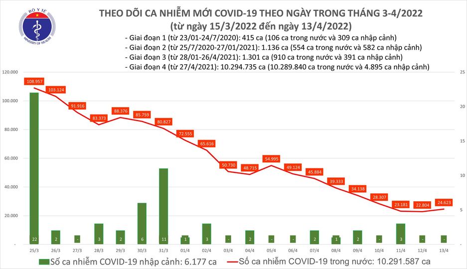 Ngày 13/4: Cả nước có 24.623 ca mắc mới COVID-19, tăng hơn 1.800 ca so với hôm qua