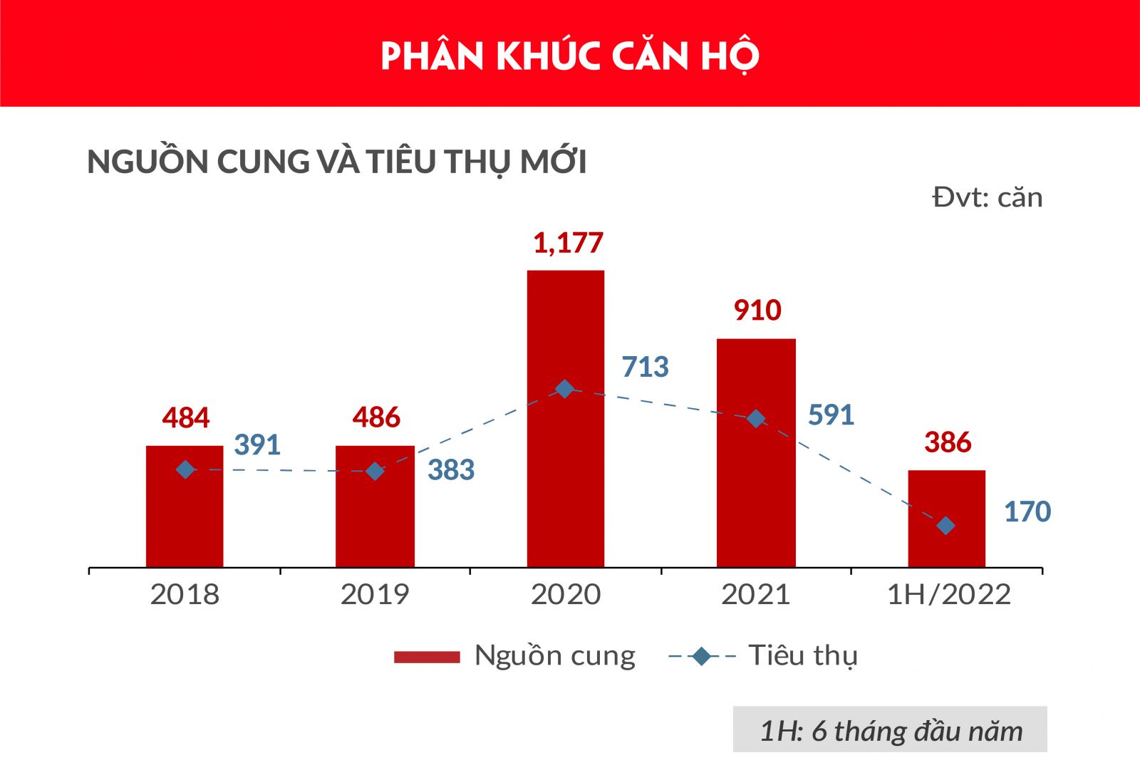 Báo cáo toàn cảnh thị trường bất động sản nhà ở Đà Nẵng và vùng phụ cận 6 tháng đầu năm 2022