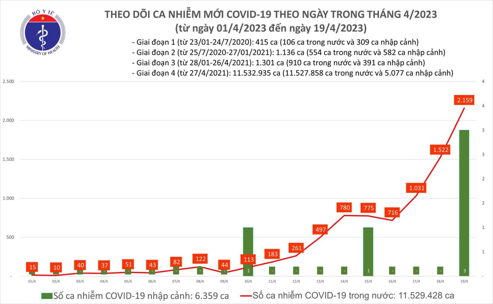Ngày 19/4: Số mắc COVID-19 mới tăng vọt lên 2.159 ca