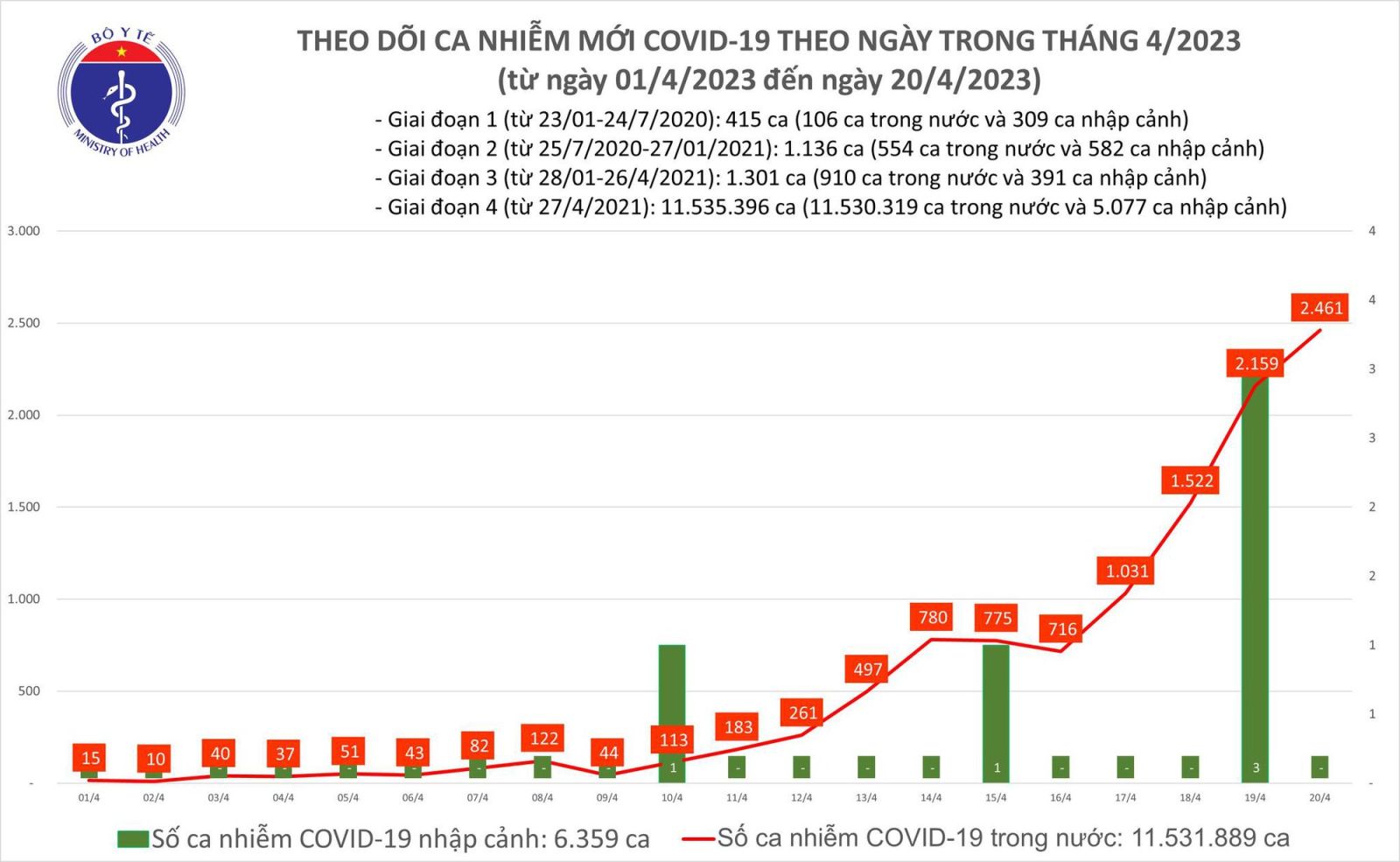 Ngày 20/4: Số mắc COVID-19 mới tăng lên 2.461 ca trong 24h qua