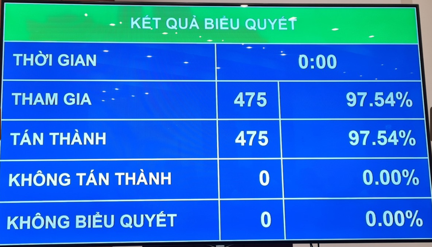 Ông Trần Thanh Mẫn trúng cử Chủ tịch Quốc hội khóa XV với tỷ lệ tán thành tuyệt đối