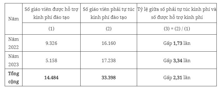 Bảo đảm quyền được hỗ trợ tiền đóng học phí nâng trình độ chuẩn của giáo viên