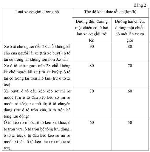 Từ 1/1/2025, vận tốc lưu thông tối đa trên đường cao tốc là 120km/h