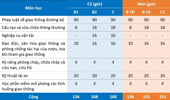 Từ 1/1/2025 sẽ bỏ 1 môn trong đào tạo lái xe ô tô