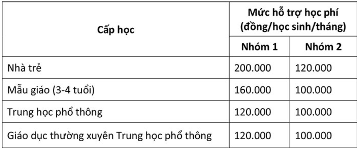 Đề xuất miễn học phí cho toàn bộ học sinh TP.HCM