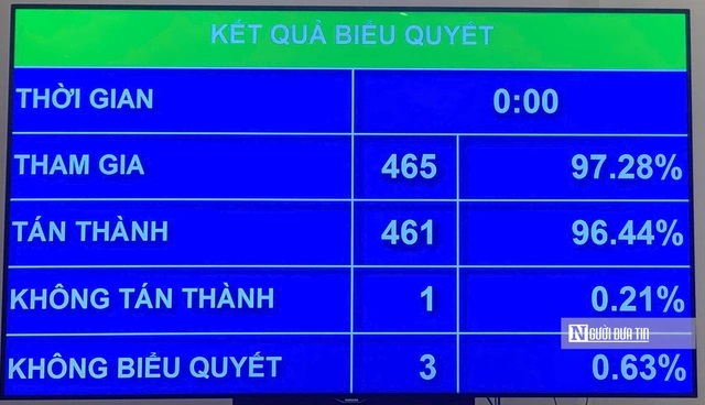 Quốc hội thông qua sáp nhập tỉnh, cả nước còn 34 tỉnh, thành phố từ ngày 12/6