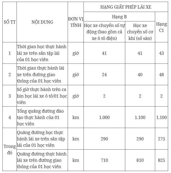 Quy định mới nhất về đào tạo lái xe