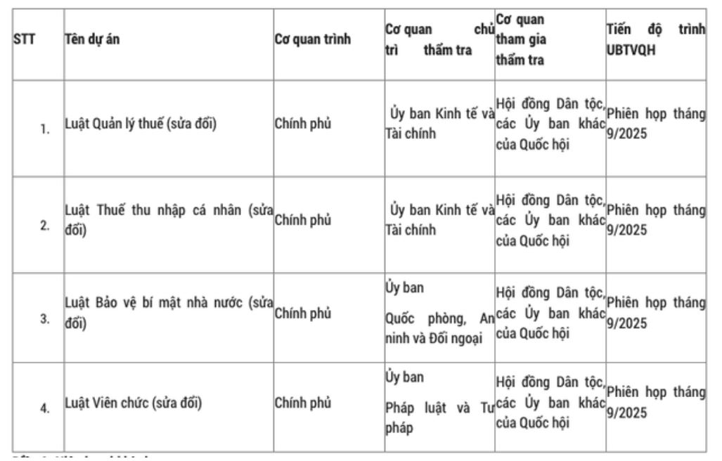 Trình Quốc hội sửa Luật Thuế thu nhập cá nhân, Luật Viên chức tại Kỳ họp thứ 10