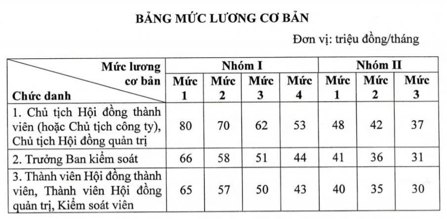 Quy định mới về mức lương, thù lao, tiền thưởng của lãnh đạo doanh nghiệp Nhà nước