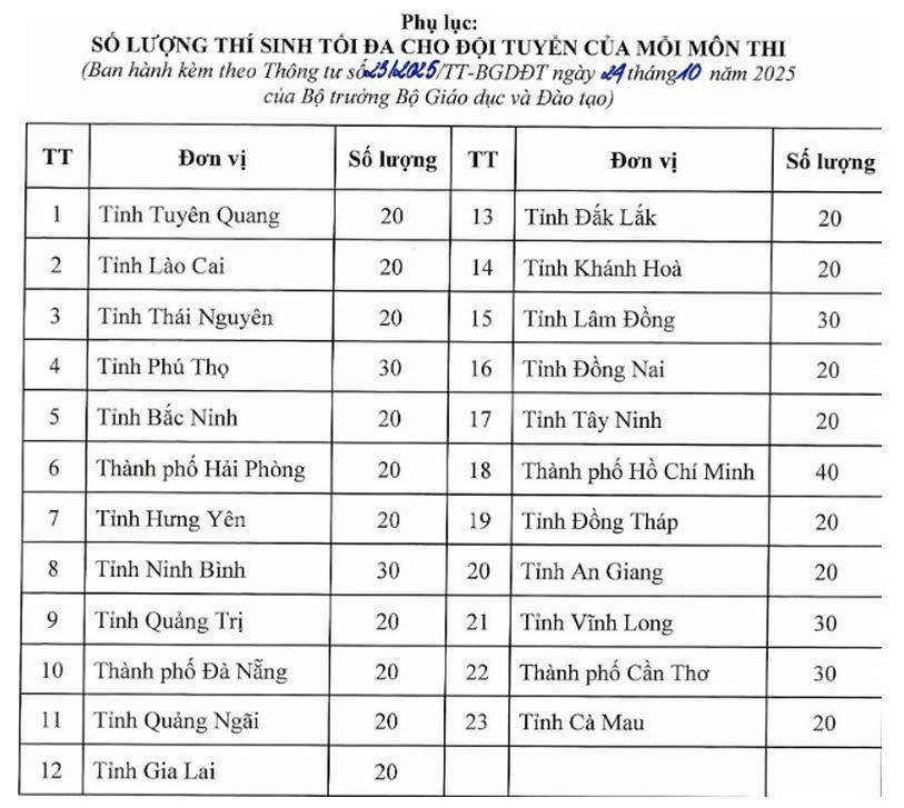 Sửa Quy chế thi chọn học sinh giỏi cấp quốc gia