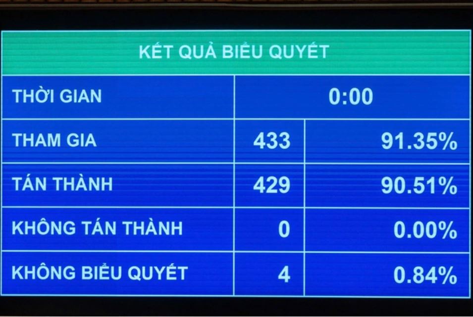 Quốc hội chốt kế hoạch phát triển KT-XH năm 2026, tăng trưởng GDP từ 10% trở lên