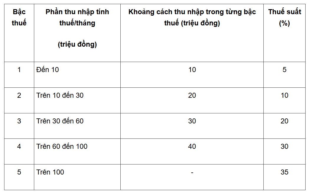 Quốc hội chốt mức thuế suất thu nhập cá nhân cao nhất 35%