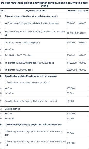 Bộ Tài chính đề xuất giảm 30% lệ phí đăng ký, cấp biển số xe