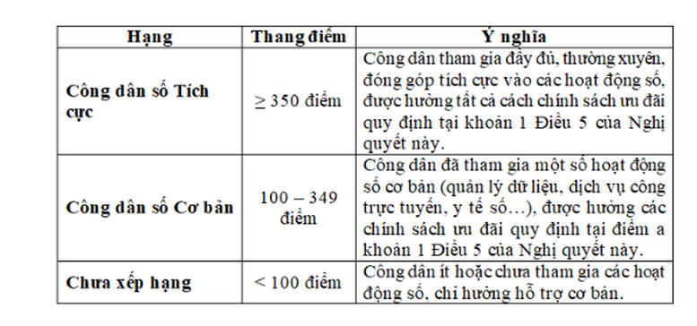 Bộ Công an đề xuất xếp hạng và chấm điểm công dân số trên VNeID