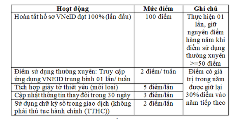 Bộ Công an đề xuất xếp hạng và chấm điểm công dân số trên VNeID