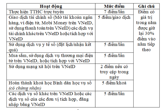 Bộ Công an đề xuất xếp hạng và chấm điểm công dân số trên VNeID