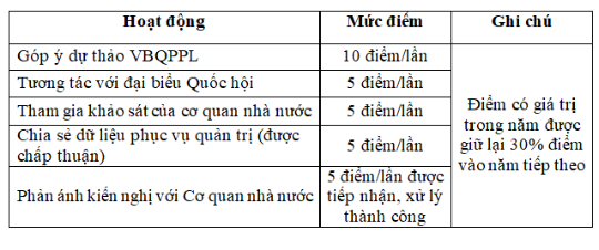 Bộ Công an đề xuất xếp hạng và chấm điểm công dân số trên VNeID