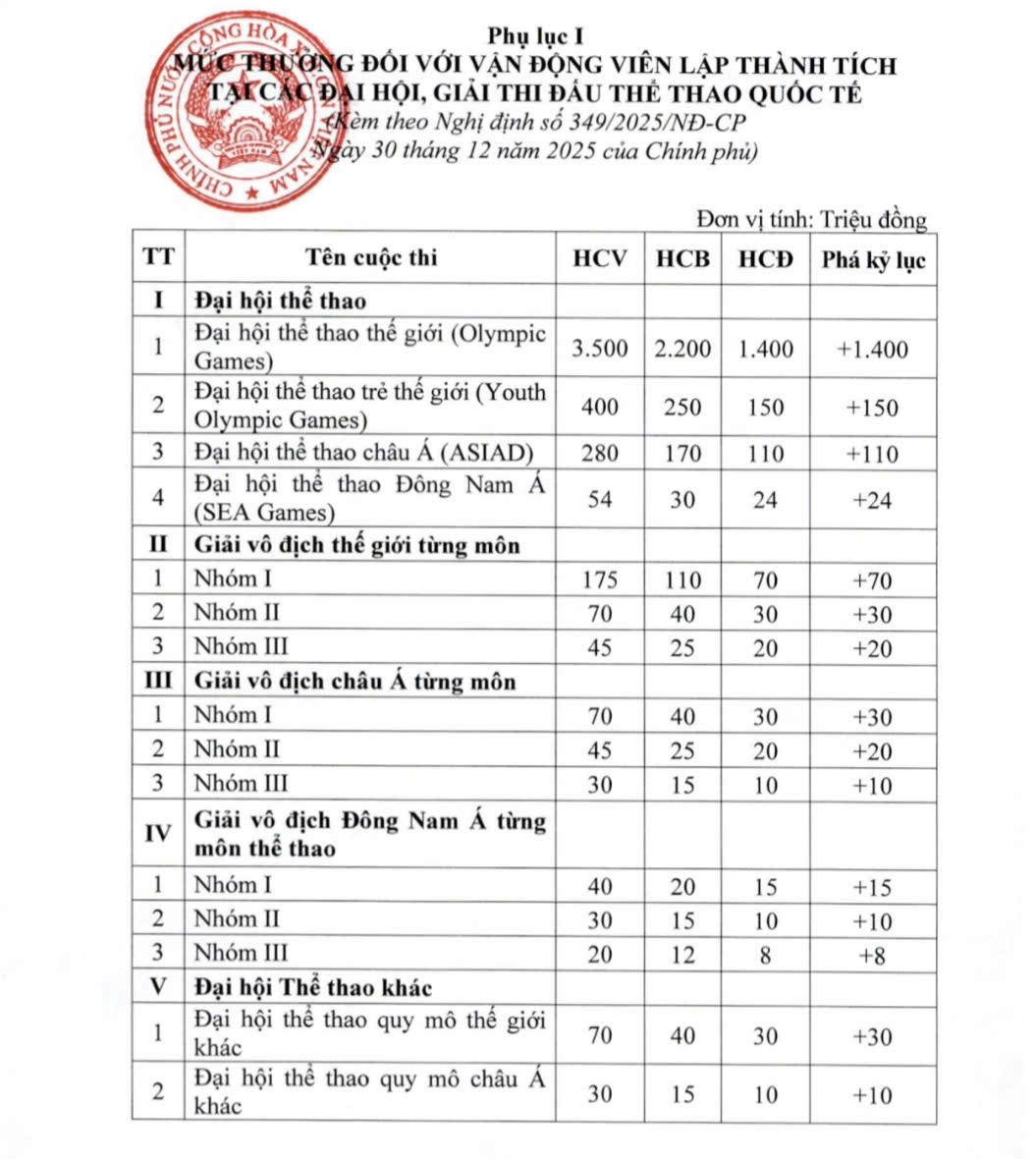 Quy định chi tiết tiền lương, thưởng với vận động viên đạt huy chương từ 15/2/2026